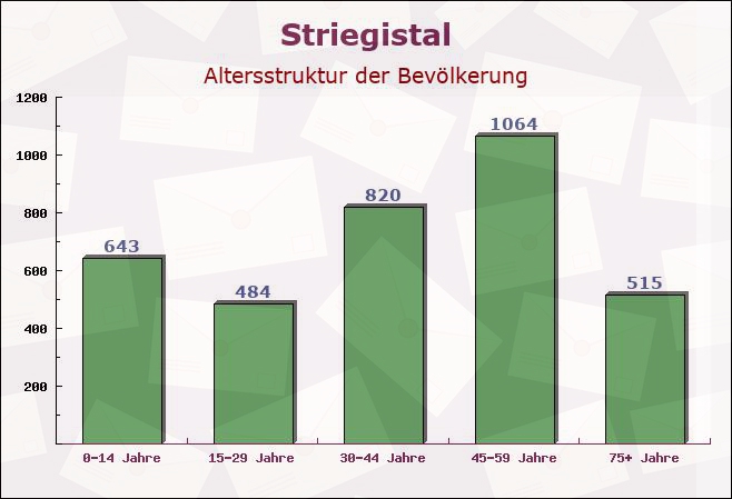 Striegistal, Sachsen - Altersstruktur der Bevölkerung