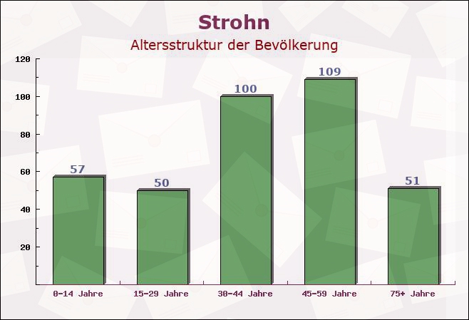 Strohn, Rheinland-Pfalz - Altersstruktur der Bevölkerung