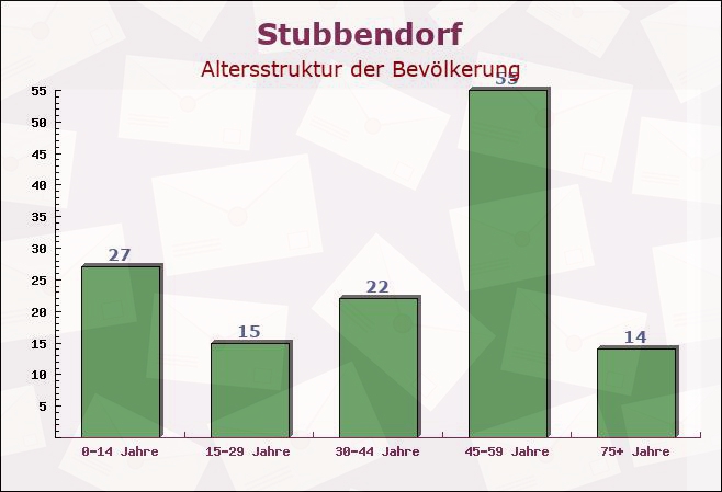 Stubbendorf, Mecklenburg-Vorpommern - Altersstruktur der Bevölkerung