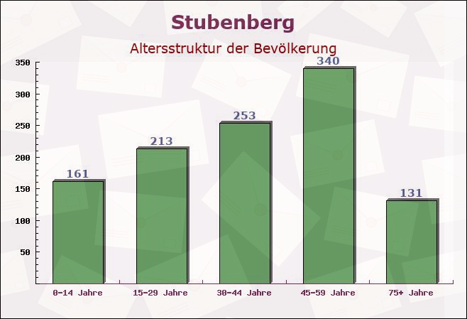 Stubenberg, Bayern - Altersstruktur der Bevölkerung