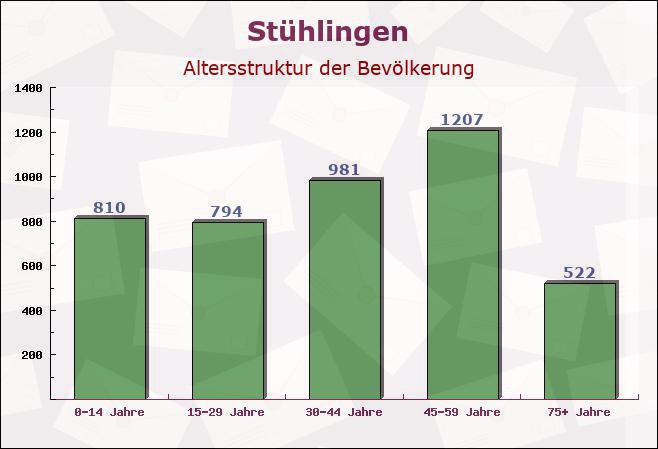 Stühlingen, Baden-Württemberg - Altersstruktur der Bevölkerung