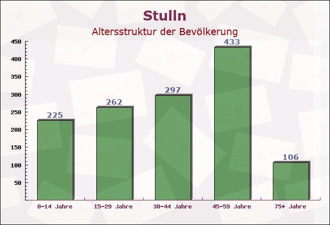 Stulln, Bayern - Altersstruktur der Bevölkerung