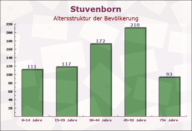 Stuvenborn, Schleswig-Holstein - Altersstruktur der Bevölkerung