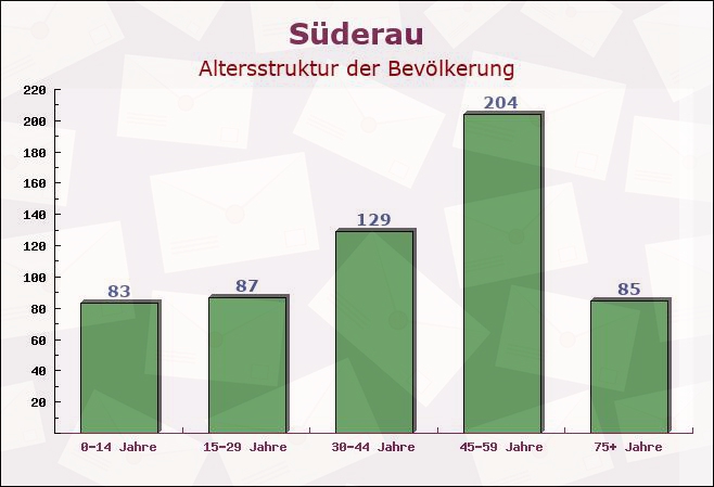 Süderau, Schleswig-Holstein - Altersstruktur der Bevölkerung