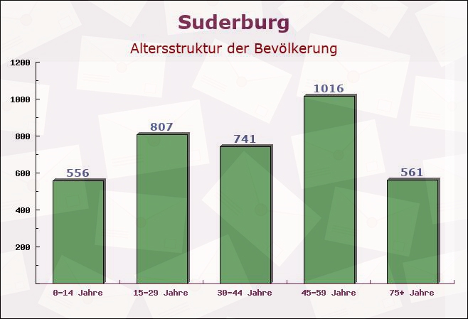 Suderburg, Niedersachsen - Altersstruktur der Bevölkerung