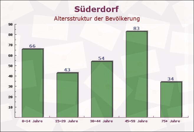 Süderdorf, Schleswig-Holstein - Altersstruktur der Bevölkerung