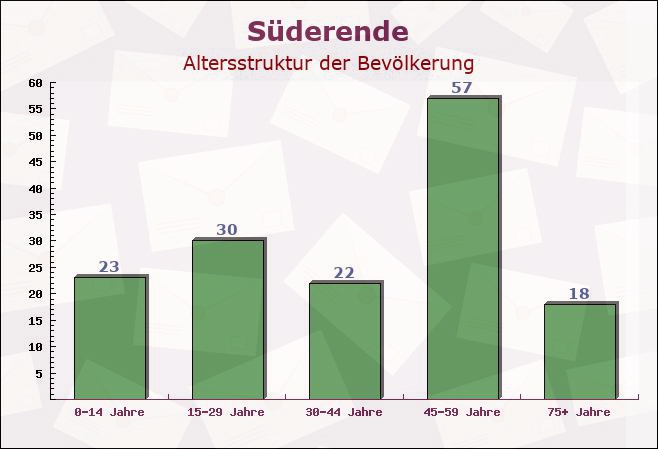 Süderende, Schleswig-Holstein - Altersstruktur der Bevölkerung