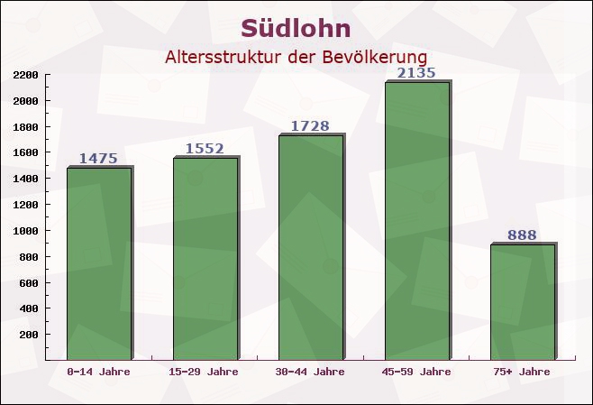 Südlohn, Nordrhein-Westfalen - Altersstruktur der Bevölkerung