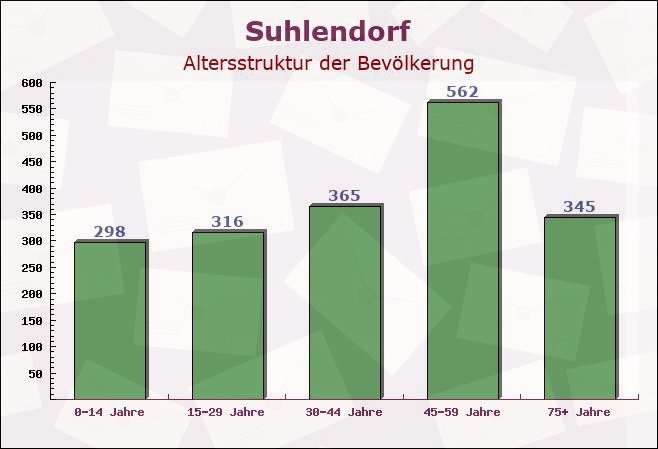 Suhlendorf, Niedersachsen - Altersstruktur der Bevölkerung