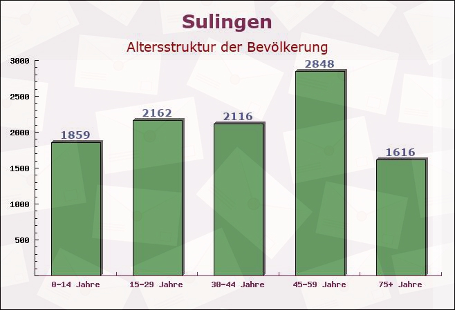 Sulingen, Niedersachsen - Altersstruktur der Bevölkerung