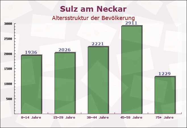 Sulz am Neckar, Baden-Württemberg - Altersstruktur der Bevölkerung