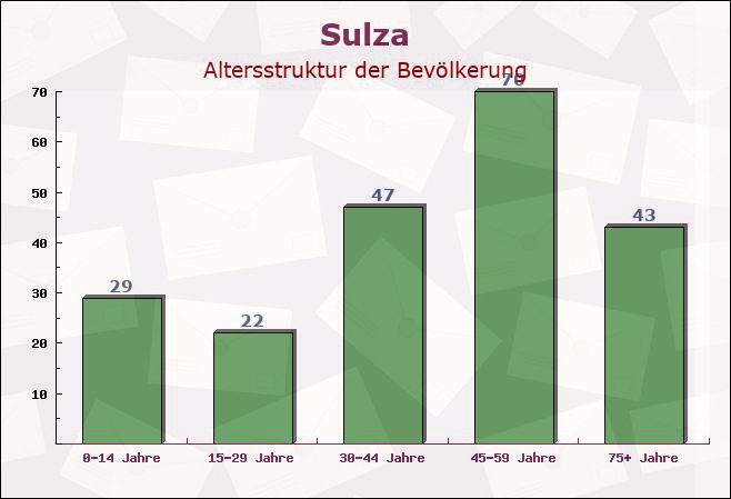 Sulza, Thüringen - Altersstruktur der Bevölkerung