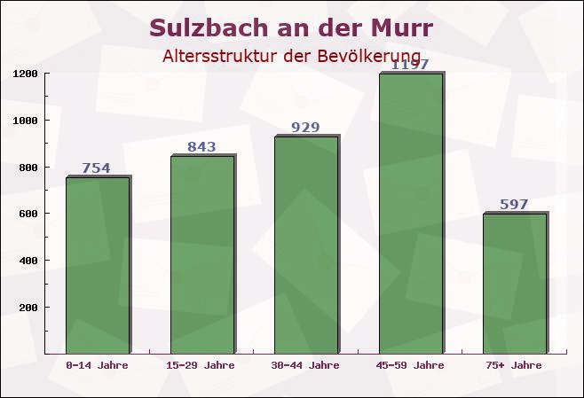 Sulzbach an der Murr, Baden-Württemberg - Altersstruktur der Bevölkerung