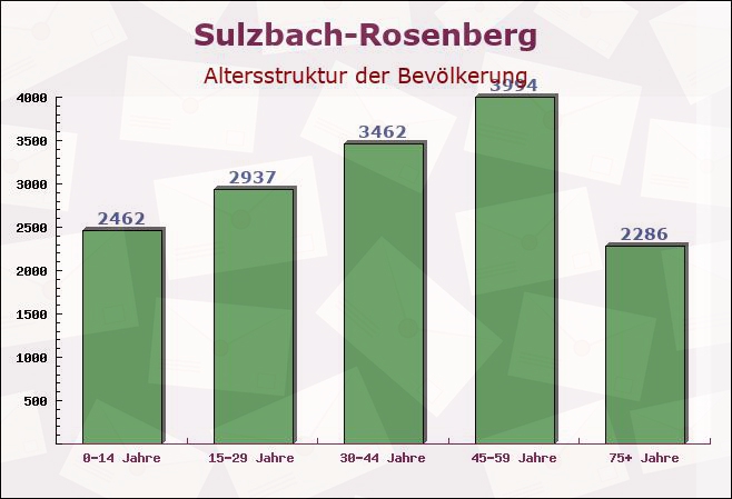 Sulzbach-Rosenberg, Bayern - Altersstruktur der Bevölkerung