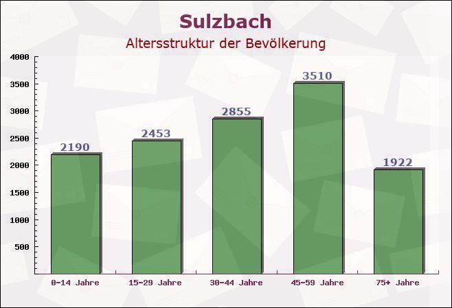 Sulzbach, Saarland - Altersstruktur der Bevölkerung