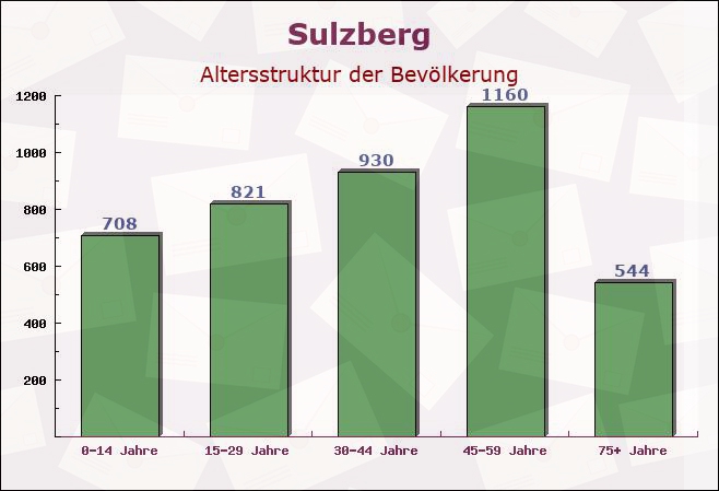 Sulzberg, Bayern - Altersstruktur der Bevölkerung