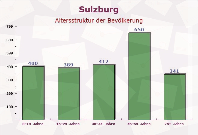 Sulzburg, Baden-Württemberg - Altersstruktur der Bevölkerung