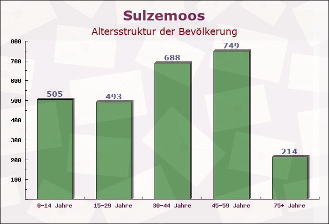 Sulzemoos, Bayern - Altersstruktur der Bevölkerung