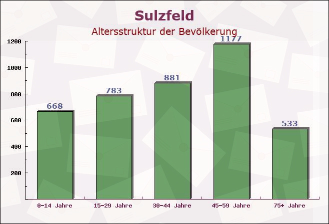 Sulzfeld, Baden-Württemberg - Altersstruktur der Bevölkerung