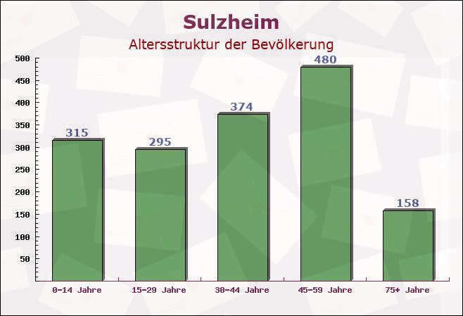 Sulzheim, Bayern - Altersstruktur der Bevölkerung