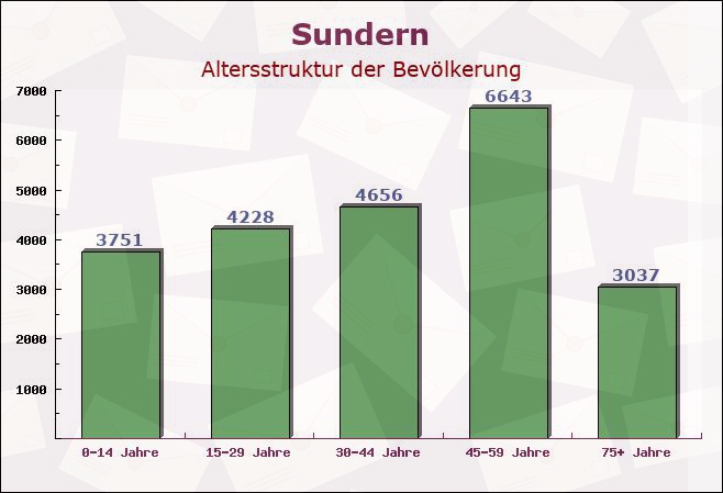 Sundern, Nordrhein-Westfalen - Altersstruktur der Bevölkerung