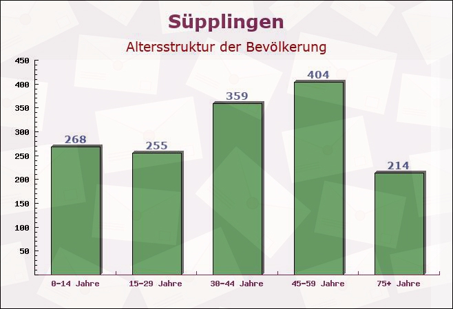 Süpplingen, Niedersachsen - Altersstruktur der Bevölkerung