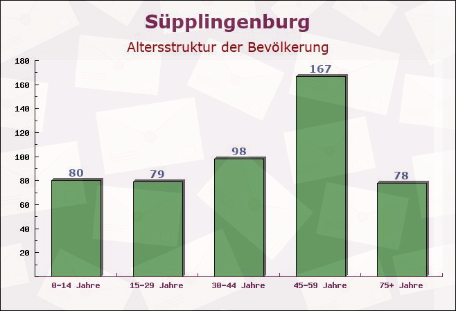 Süpplingenburg, Niedersachsen - Altersstruktur der Bevölkerung