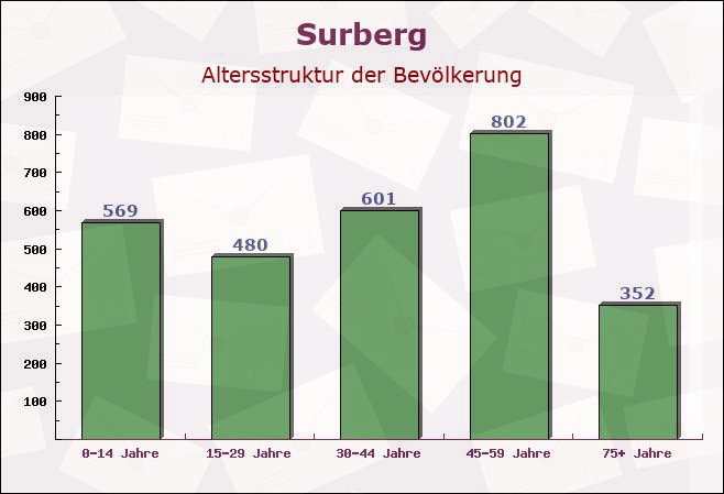 Surberg, Bayern - Altersstruktur der Bevölkerung