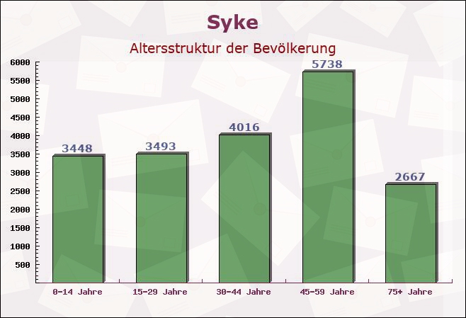 Syke, Niedersachsen - Altersstruktur der Bevölkerung