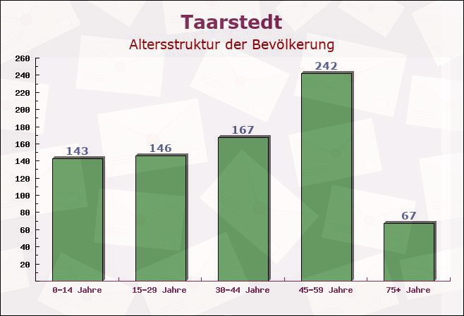 Taarstedt, Schleswig-Holstein - Altersstruktur der Bevölkerung