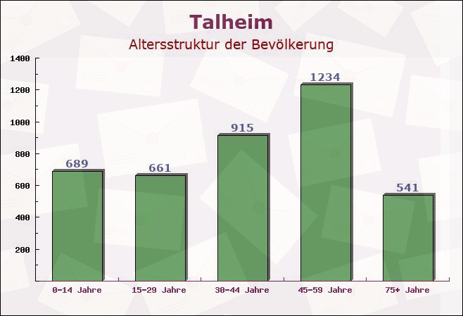 Talheim, Baden-Württemberg - Altersstruktur der Bevölkerung