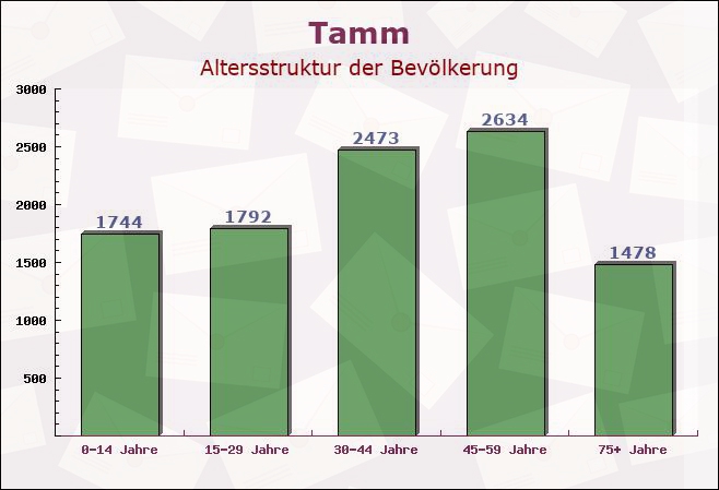 Tamm, Baden-Württemberg - Altersstruktur der Bevölkerung