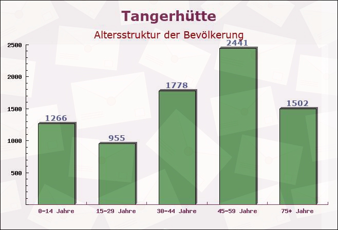 Tangerhütte, Sachsen-Anhalt - Altersstruktur der Bevölkerung