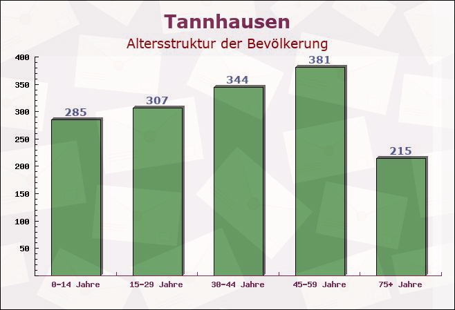 Tannhausen, Baden-Württemberg - Altersstruktur der Bevölkerung