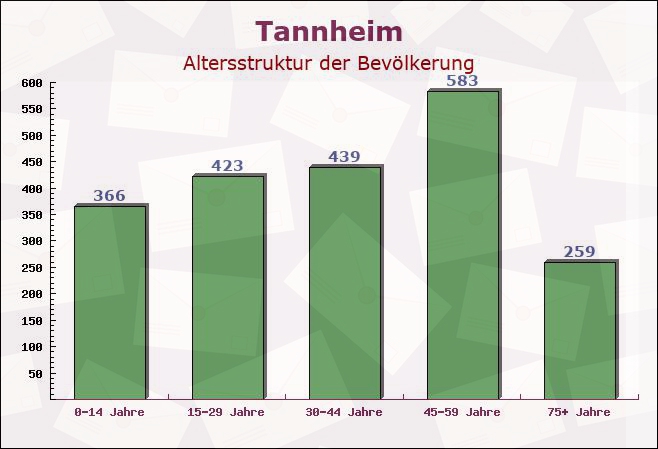 Tannheim, Baden-Württemberg - Altersstruktur der Bevölkerung