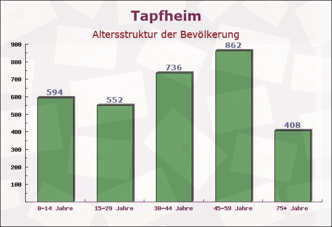 Tapfheim, Bayern - Altersstruktur der Bevölkerung