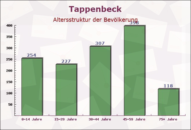 Tappenbeck, Niedersachsen - Altersstruktur der Bevölkerung