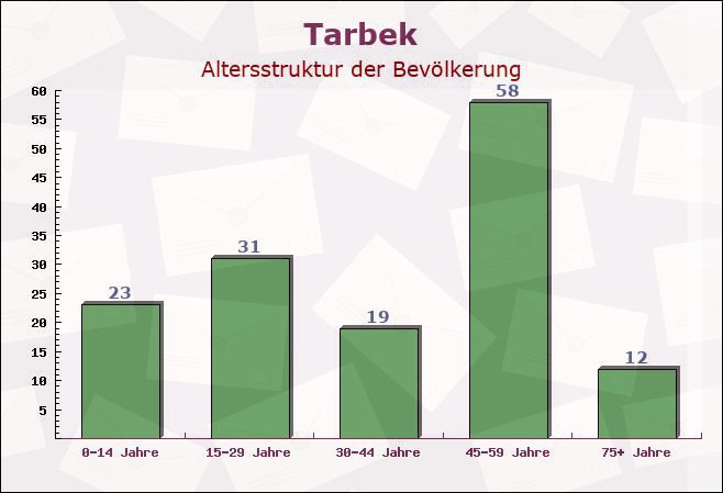 Tarbek, Schleswig-Holstein - Altersstruktur der Bevölkerung