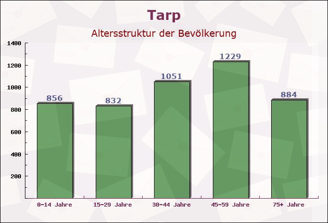 Tarp, Schleswig-Holstein - Altersstruktur der Bevölkerung