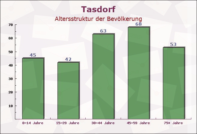 Tasdorf, Schleswig-Holstein - Altersstruktur der Bevölkerung