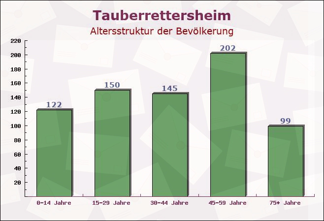 Tauberrettersheim, Bayern - Altersstruktur der Bevölkerung