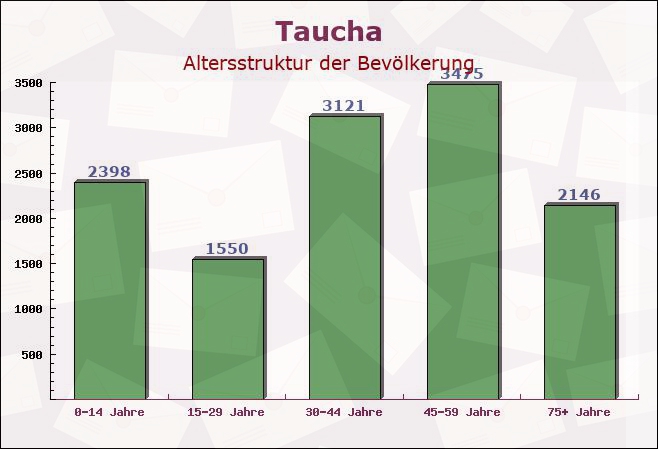 Taucha, Sachsen - Altersstruktur der Bevölkerung