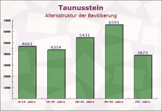 Taunusstein, Hessen - Altersstruktur der Bevölkerung