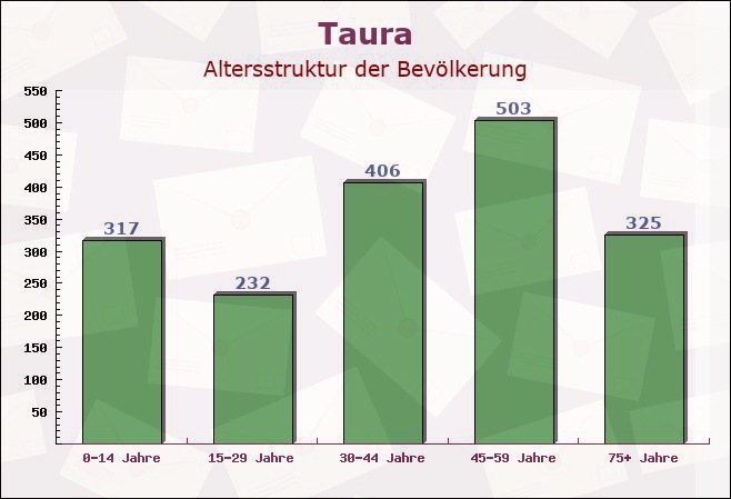 Taura, Sachsen - Altersstruktur der Bevölkerung