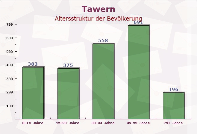 Tawern, Rheinland-Pfalz - Altersstruktur der Bevölkerung