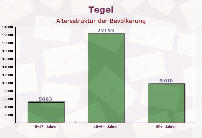 Tegel, Berlin - Altersstruktur der Bevölkerung