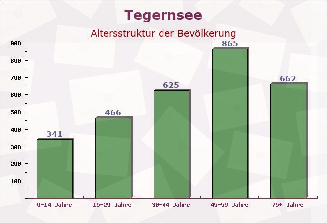 Tegernsee, Bayern - Altersstruktur der Bevölkerung