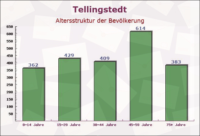 Tellingstedt, Schleswig-Holstein - Altersstruktur der Bevölkerung