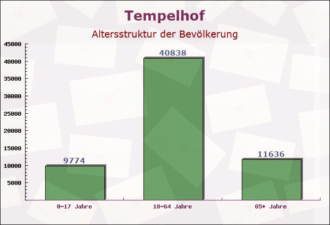 Tempelhof, Berlin - Altersstruktur der Bevölkerung