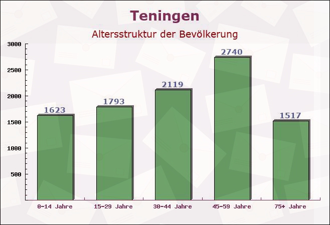 Teningen, Baden-Württemberg - Altersstruktur der Bevölkerung